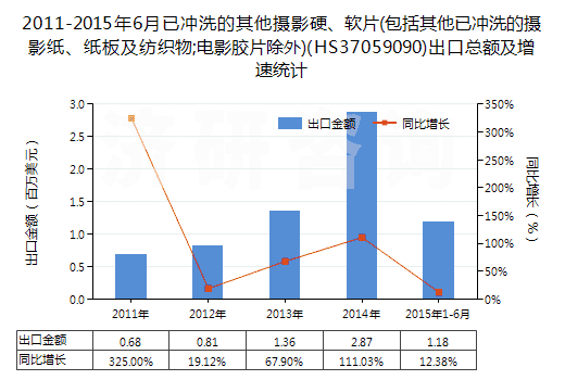 2011-2015年6月已沖洗的其他攝影硬、軟片(包括其他已沖洗的攝影紙、紙板及紡織物;電影膠片除外)(HS37059090)出口總額及增速統(tǒng)計